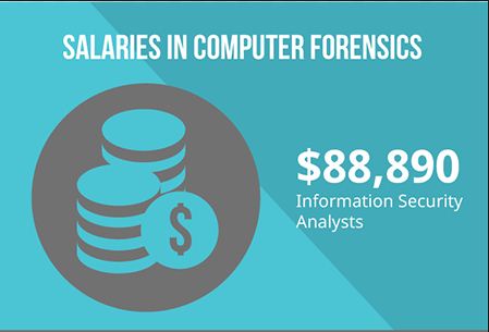Computer Forensic salary